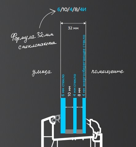 Пример формулы стеклопакета окон Melke