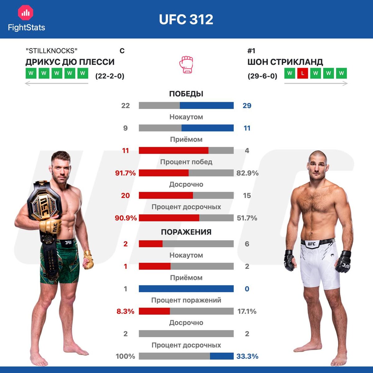 Статистика побед/поражений Дрикус Дж Плесси vs. Шон Стрикланд