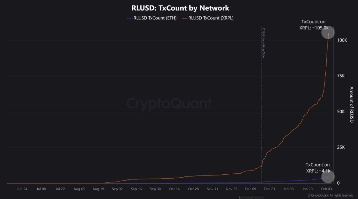    Количество транзакций RLUSD, Источник CryptoQuant