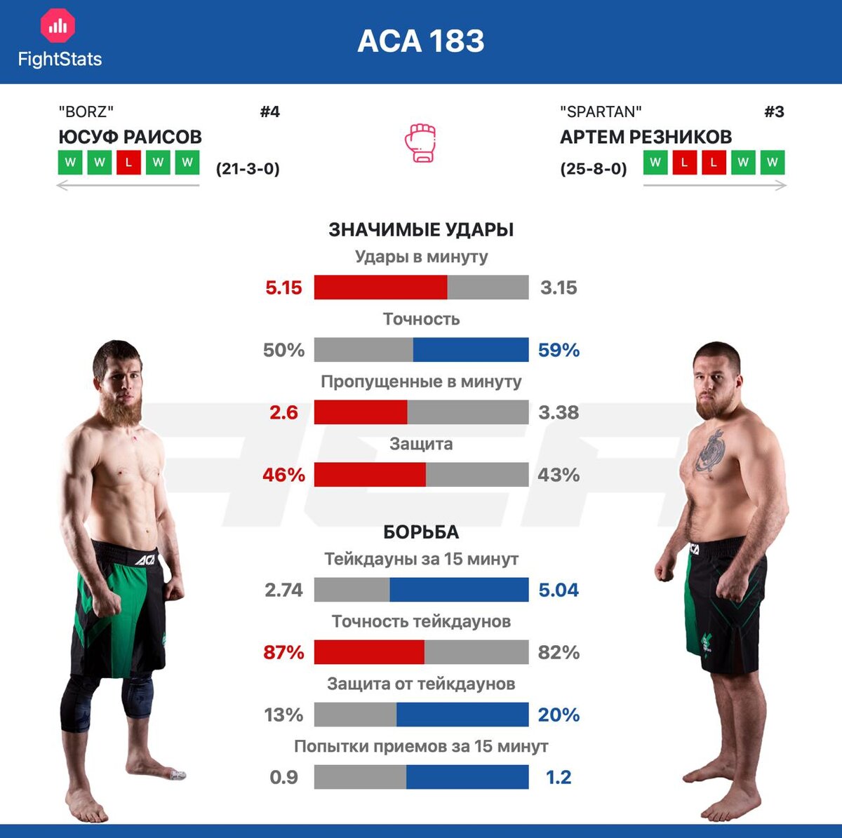 Статистика ударов и борьбы Юсуф Раисов vs. Артём Резников в АСА