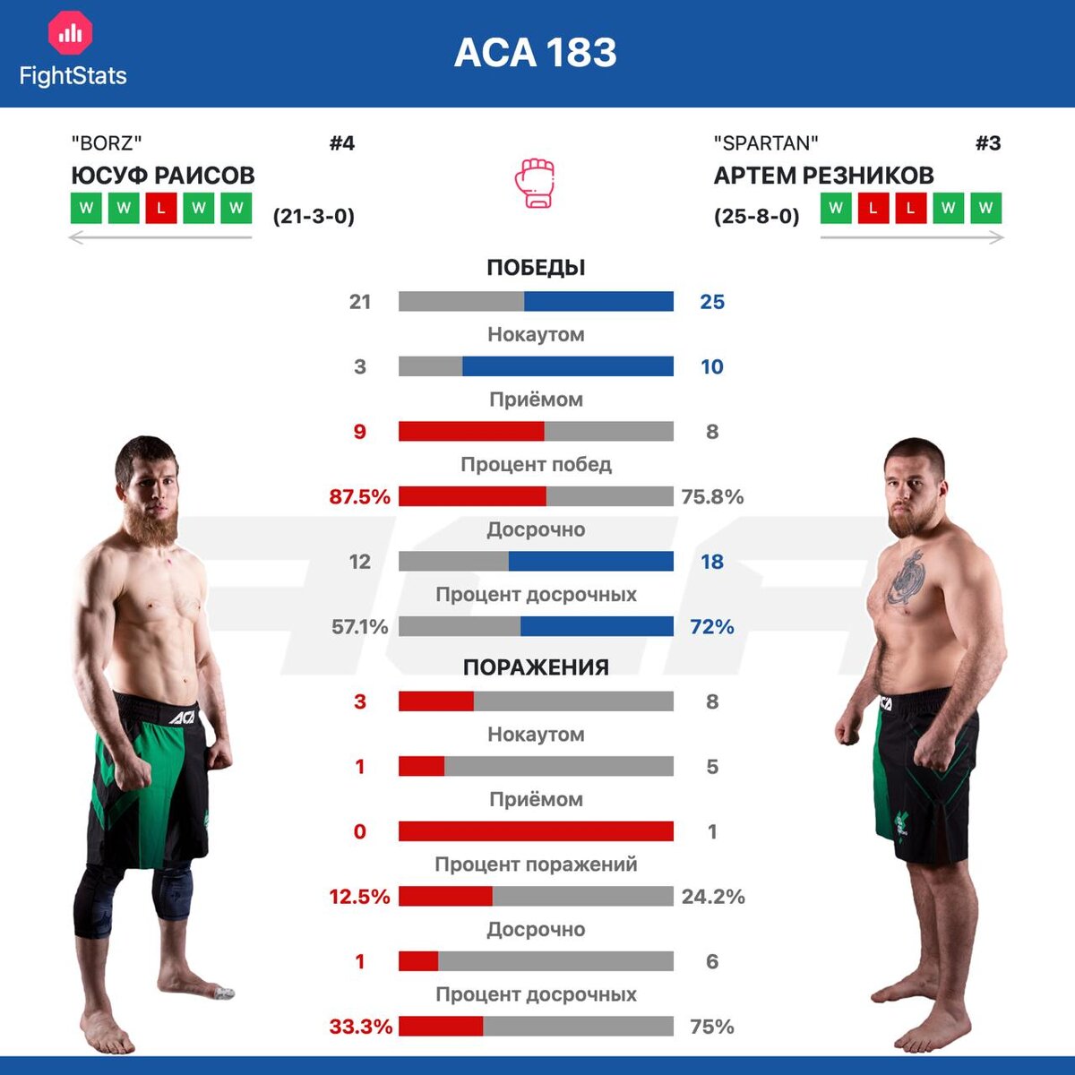 Статистика побед/поражений Юсуф Раисов vs. Артём Резников за всю карьеру