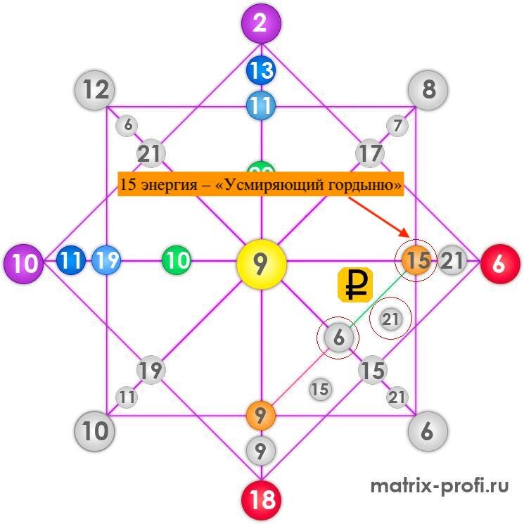 15 энергия – Манипуляция и влияние: человек, который видит слабости и сильные стороны других Фото с сайта: https://matrix-profi.ru/calculator-dengi