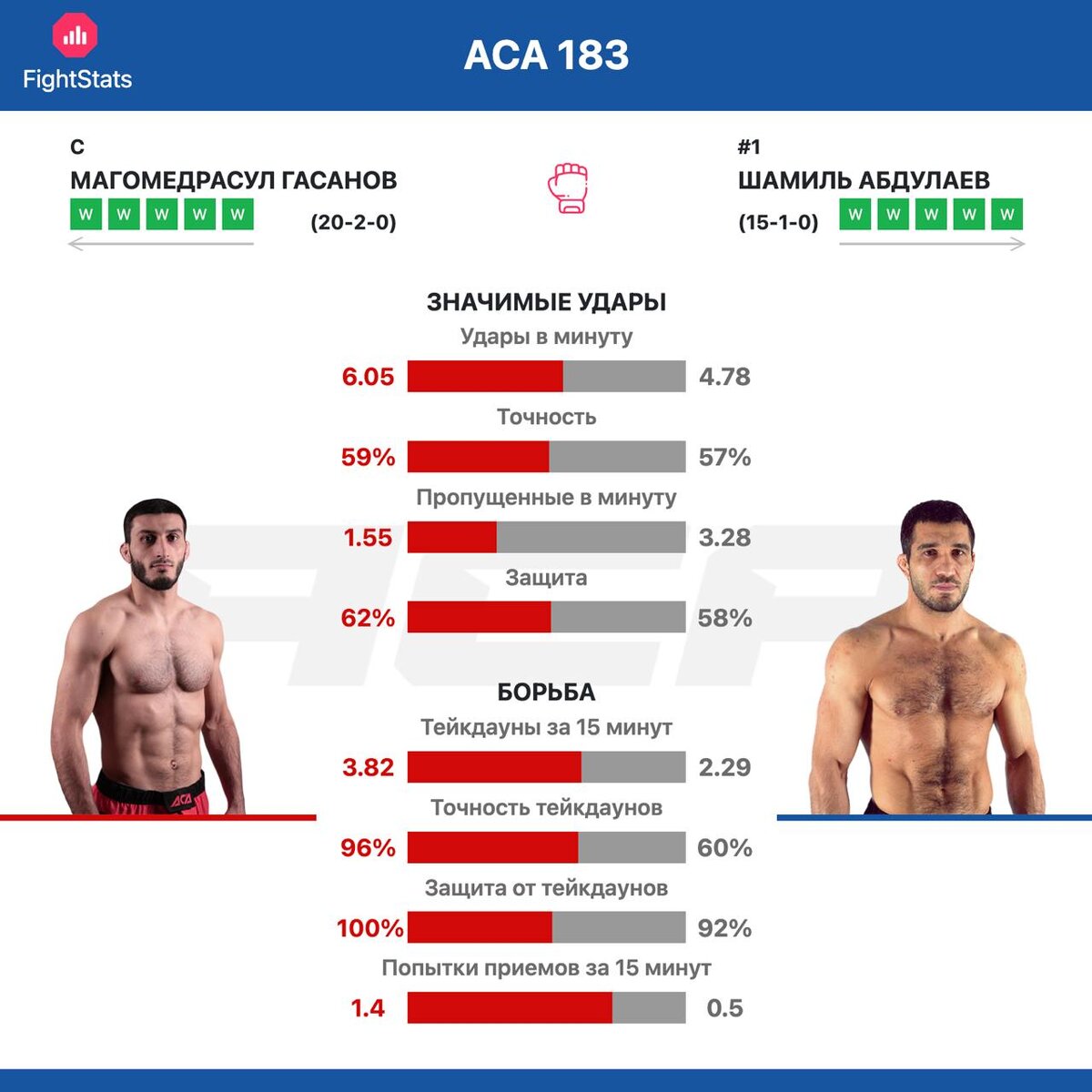 Статистика ударов и борьбы Магомедрасул Гасанов vs. Шамиль Абдулаев в АСА