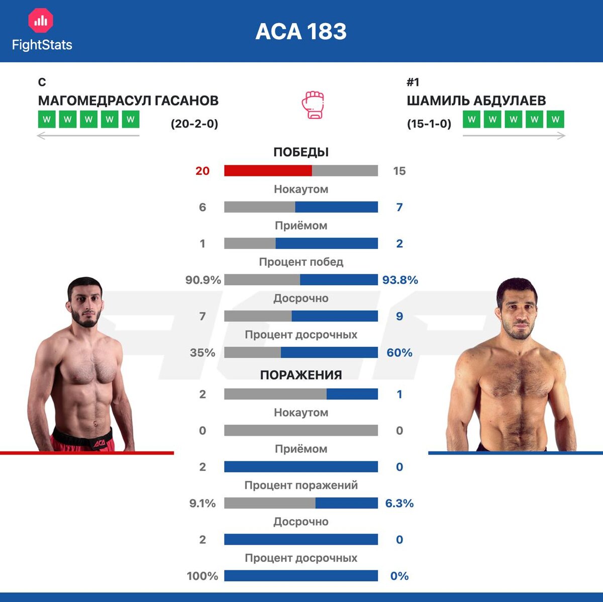 Статистика побед/поражений Магомедрасул Гасанов vs. Шамиль Абдулаев за всю карьеру