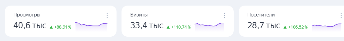 Статистика просмотров и посетителей за 2024 год на моем Дзен канале