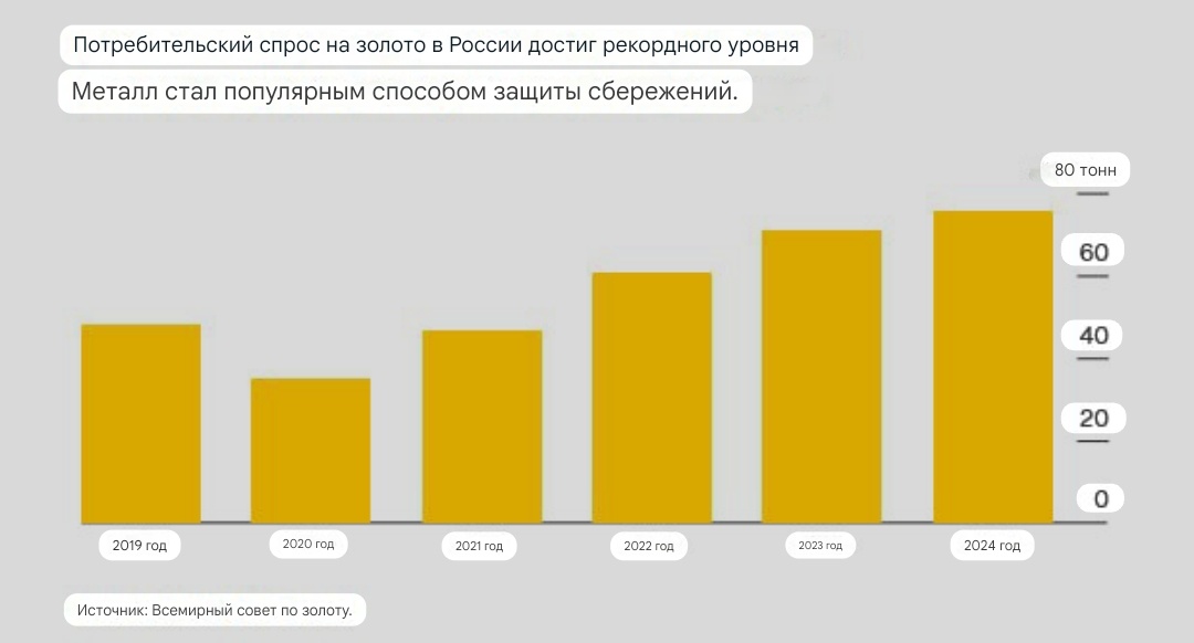 Взрывной спрос на золото в России!