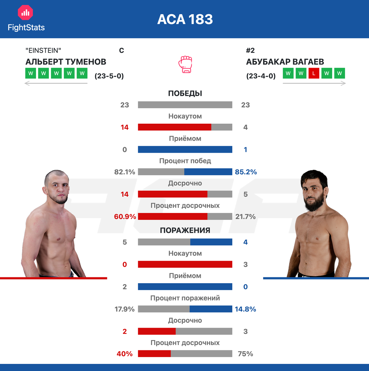 Статистика побед/поражений Альберт Туменов vs. Абубакар Вагаев за всю карьеру