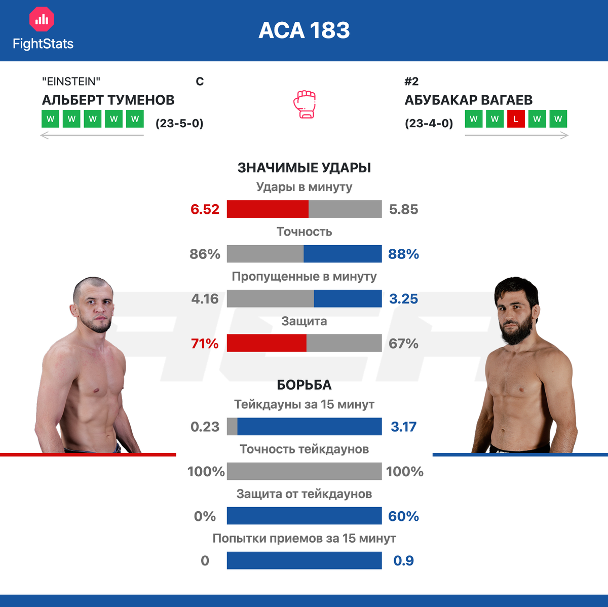 Сравнение статистики ударов и борьбы Альберта Туменова и Абубакара Вагаева в лиге АСА