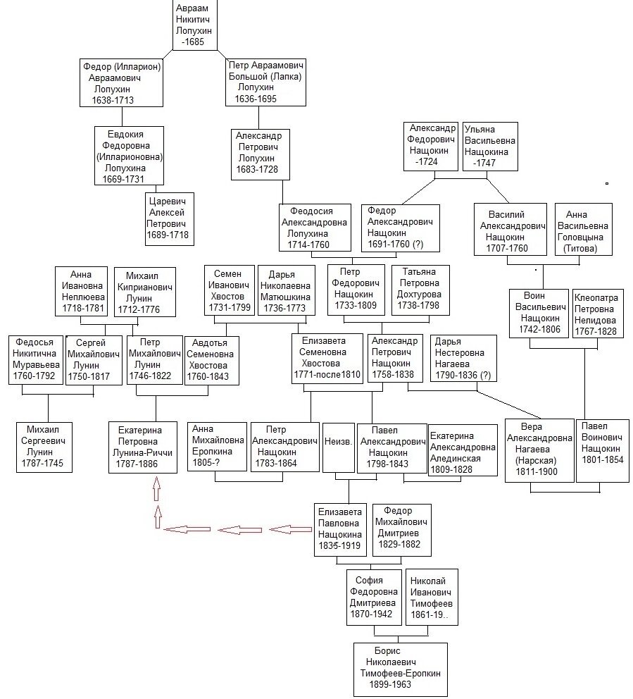 Родословная Бориса Тимофеева по линии матери и бабушки