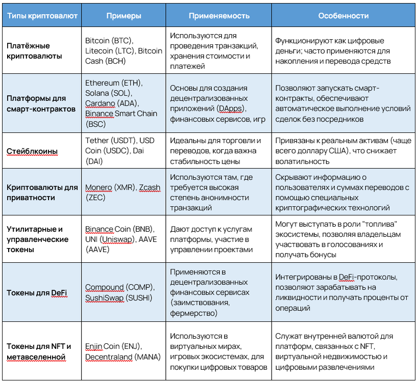 Виды криптовалют: пременяемость и особенности