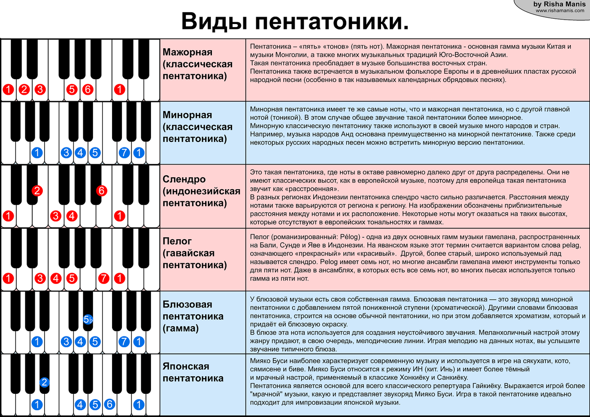 "Виды пентатоники" - авторская таблица