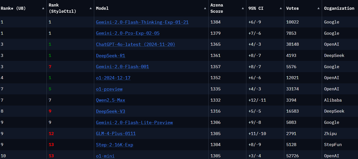 Вот так выглядит рейтинг в Chatbot Arena (по состоянию на 06.02.2025)