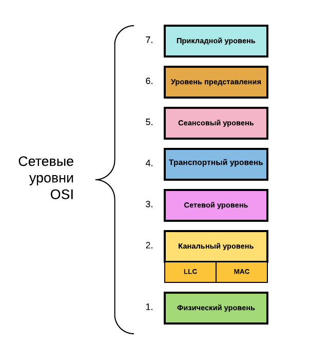 Модель сетевой структуры OSI