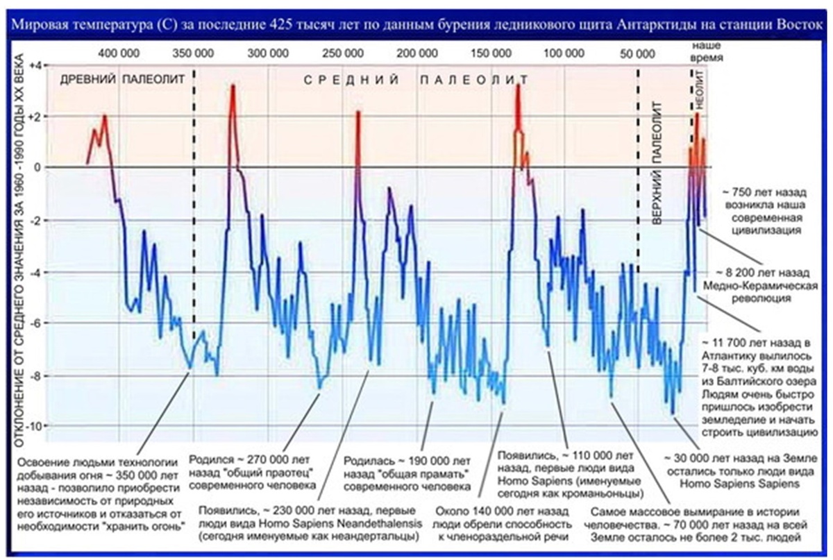 130 000 лет назад температура на планете также росла, но промышленной деятельности на планете не было