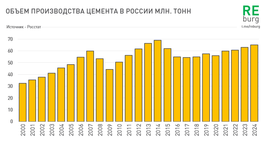 "Данные Росстата"