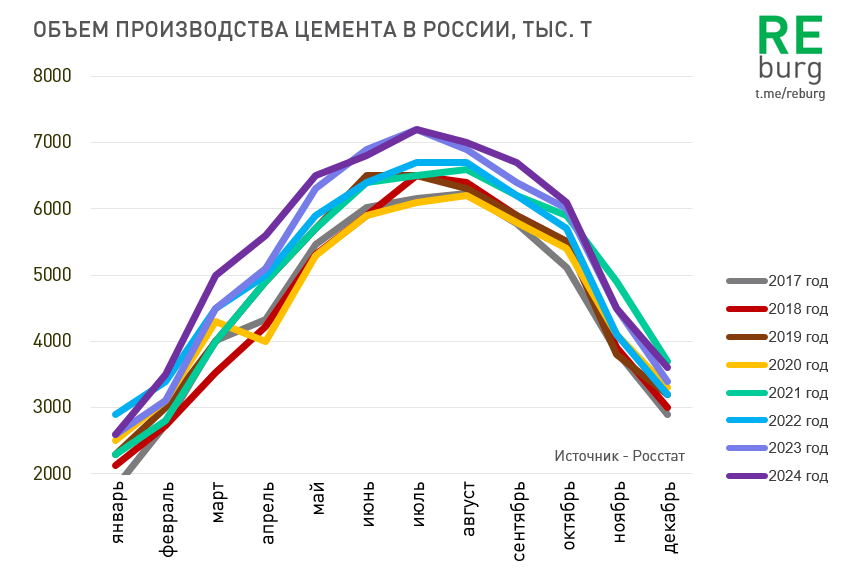 Данные Росстата
