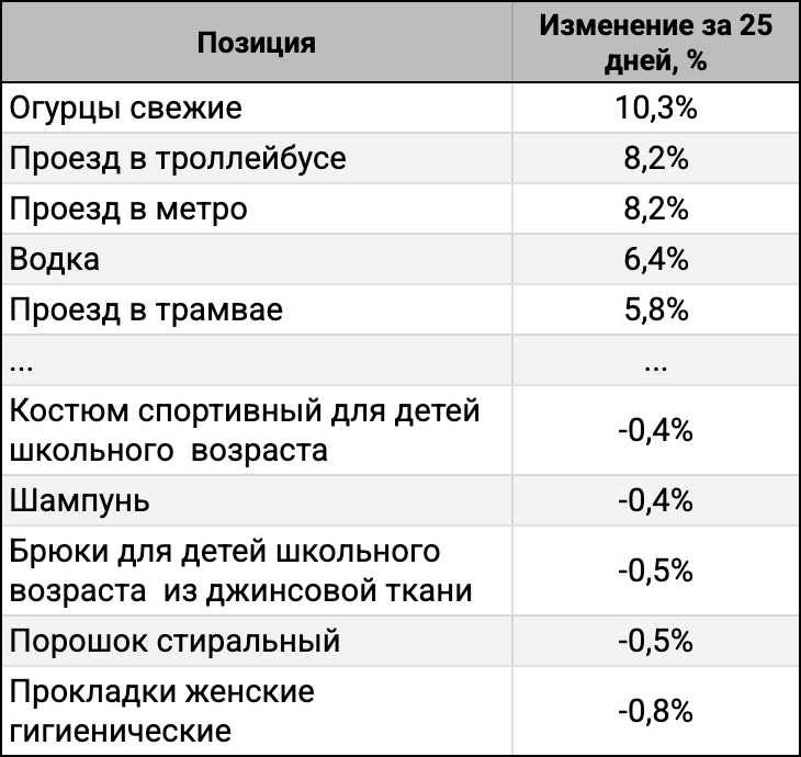 ТОП-5 лидеров и аутсайдеров за 25 дней.