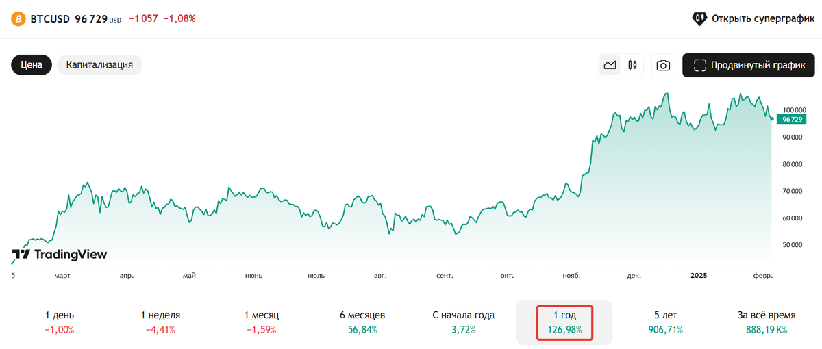 +126% за год – надо брать)
