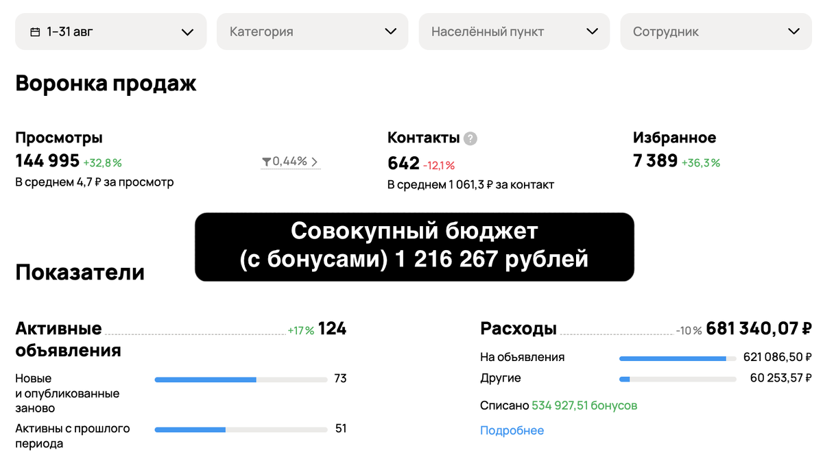 Потратили 535 тысяч рублей на продвижения, менеджер Авито начислил эту сумму бонусами. 