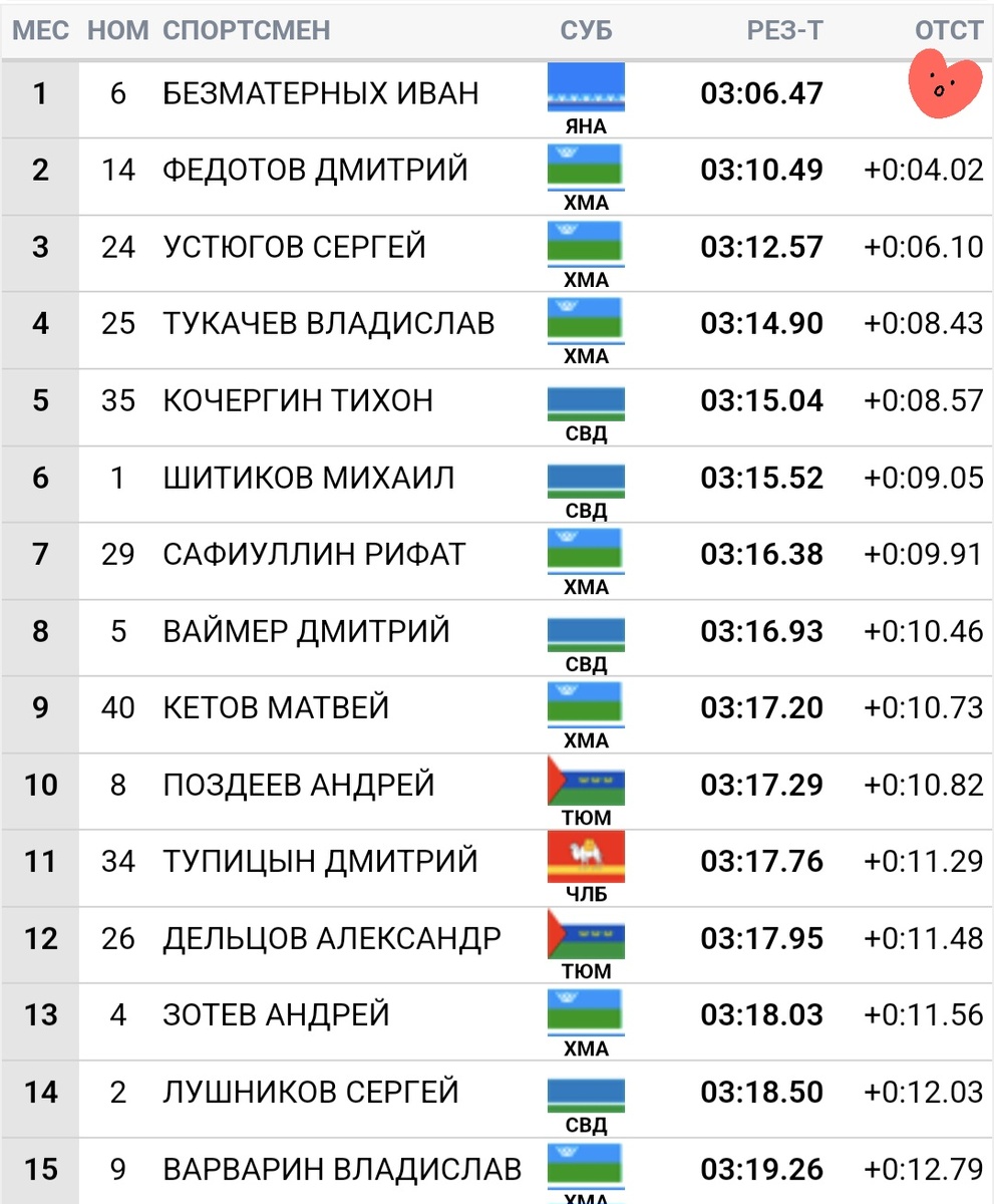 Лучшие 15 по итогам пролога у мужчин