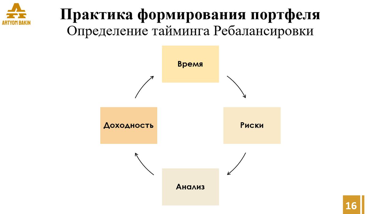 Курс "Элитный Инвестор", блок "Портфельный Менеджмент"