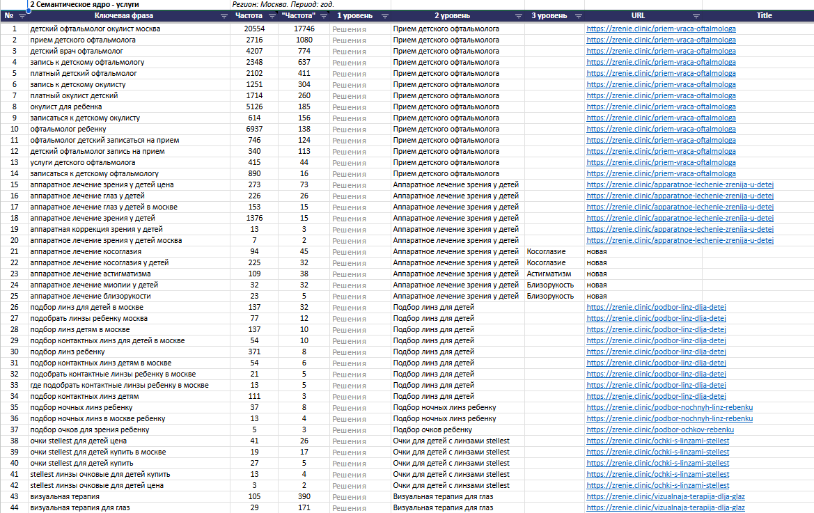 Семантическое ядро