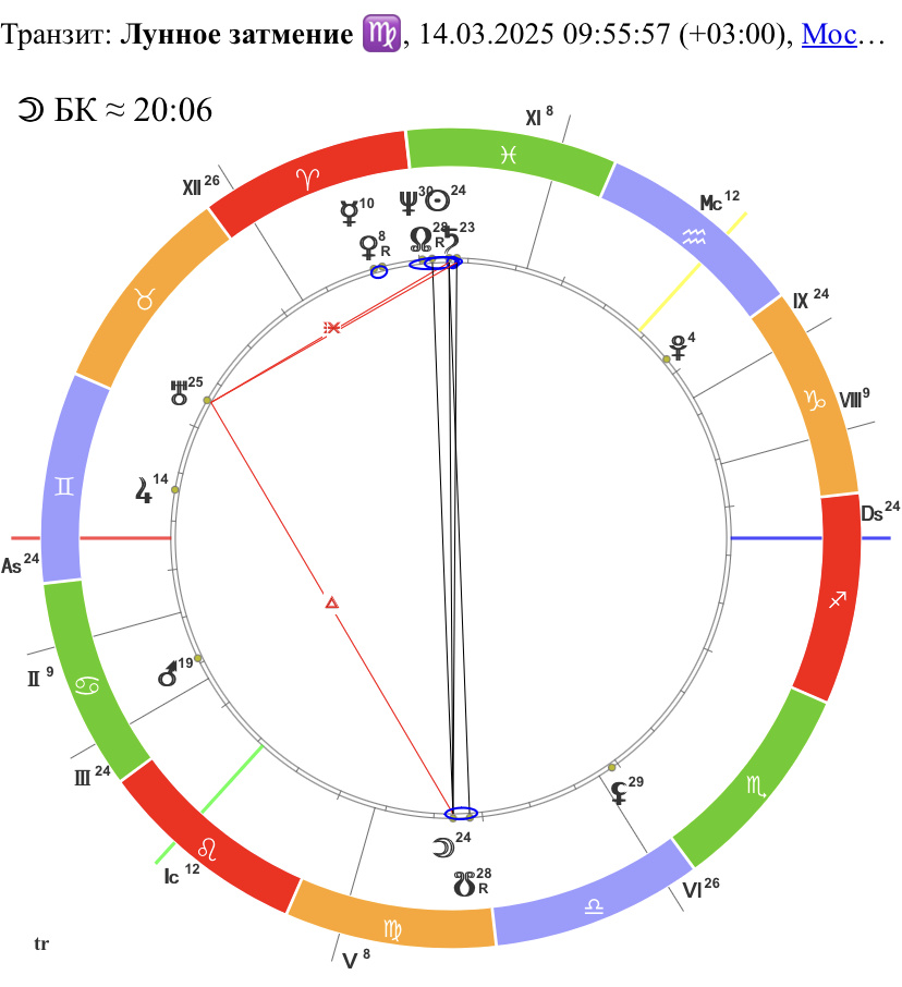 Полное Лунное затмение в Деве 14 марта 2025 года