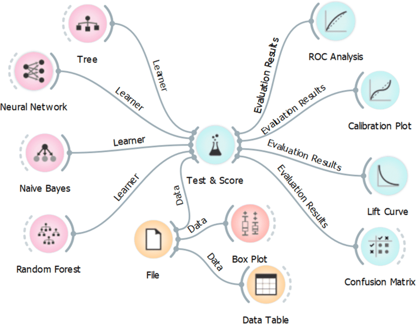 Пример проекта в Orange Data Mining