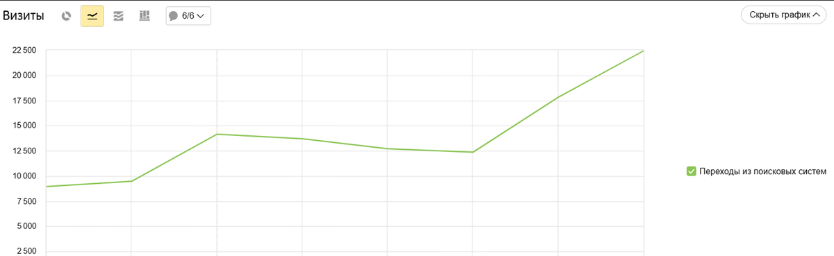 Динамика роста трафика