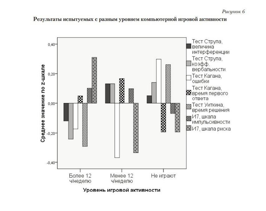 Сортировка респондентов по времени игры