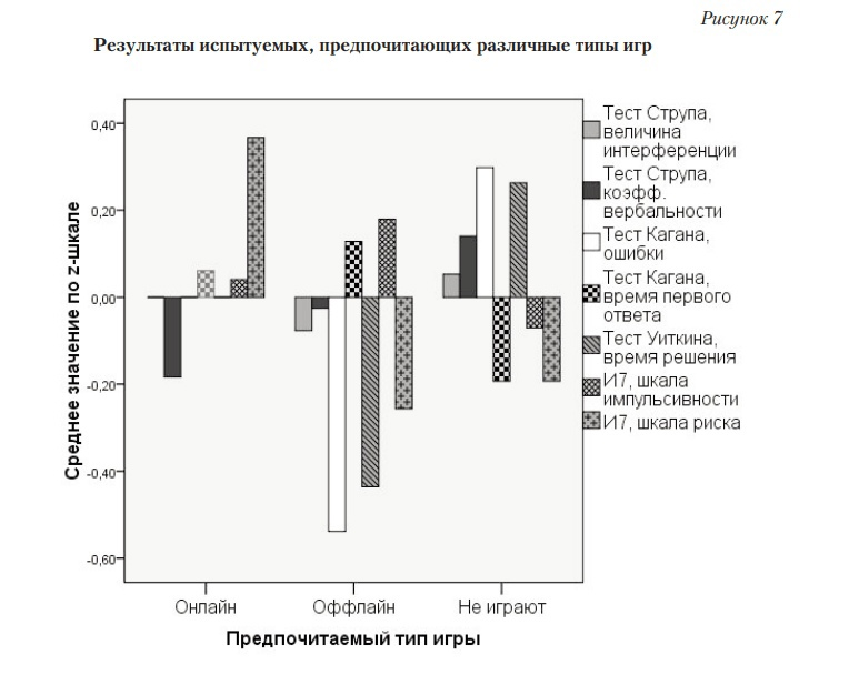 Сортировка респондентов по онлайн/офлайн играм