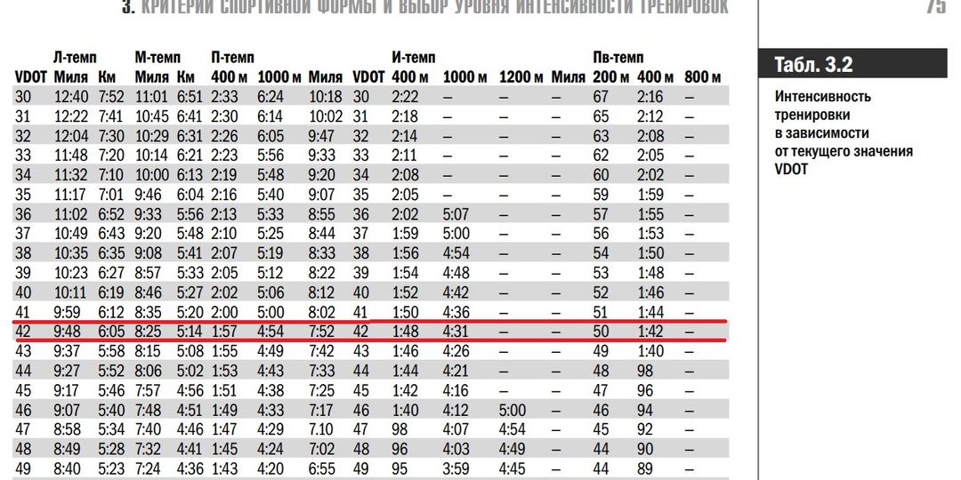 Как определить темп для беговых тренировок