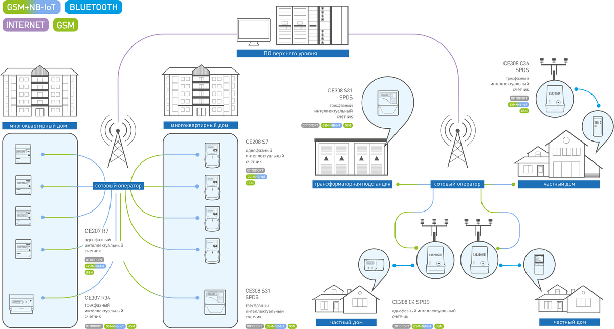 АСКУЭ на базе каналов связи GSM/GPRS/3G и NB-IoT