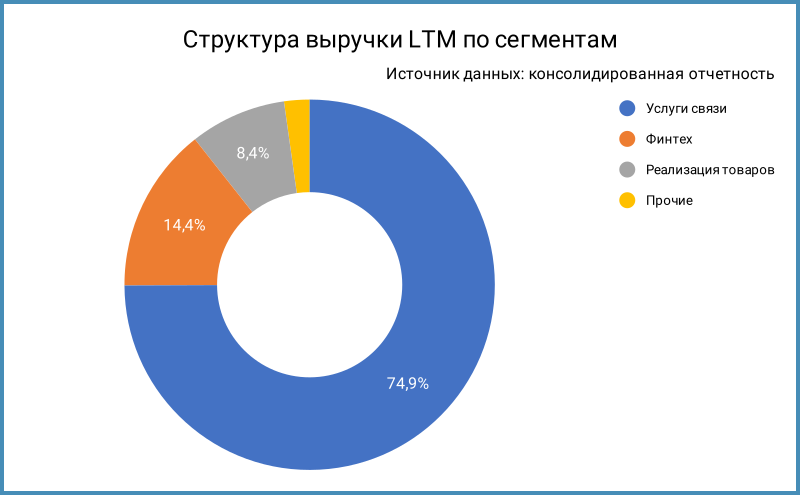Структура выручки по сегментам.