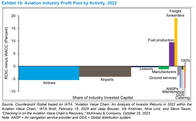 Пул прибыли авиационной промышленности по видам деятельности, 2022 год.