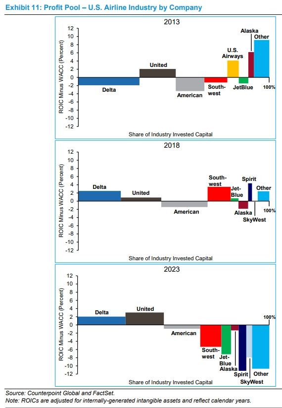 Пул прибыли в авиационной отрасли США по компаниям.
