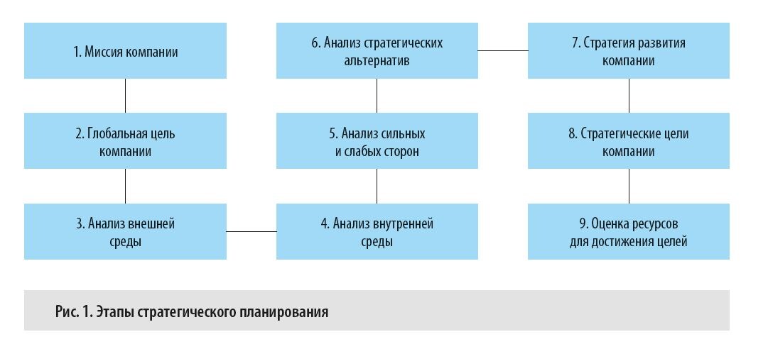 Этапы стратегического планирования