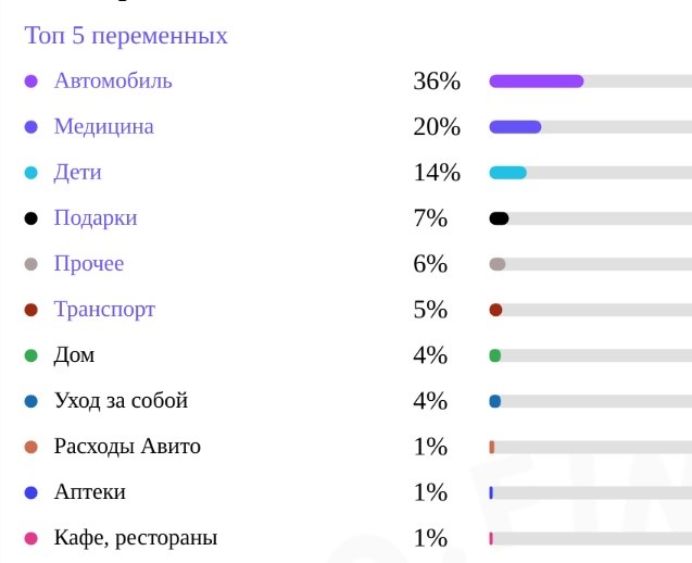 В этом месяце серьезно потратились на ремонт авто