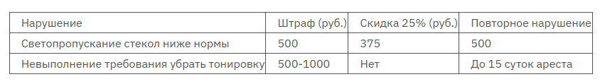 Штрафы за тонировку 2025
