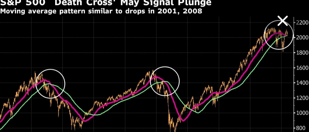 "Кресты смерти" на графике SP 500 в 2001 и 2008 годах т.е. перед кризисом доткомов и мировым экономическим кризисом.