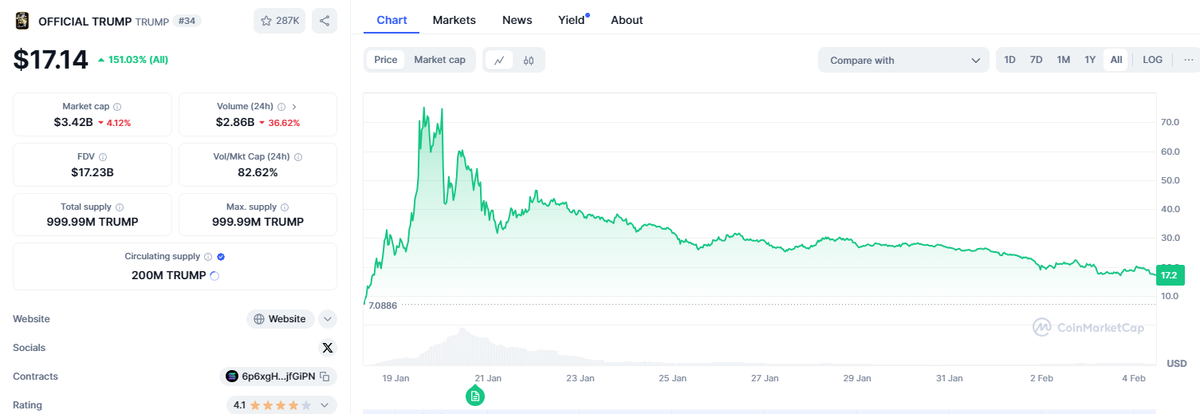    График TRUMP и информация о криптовалюте. Источник: CoinMarketCap Евгения Лиходей