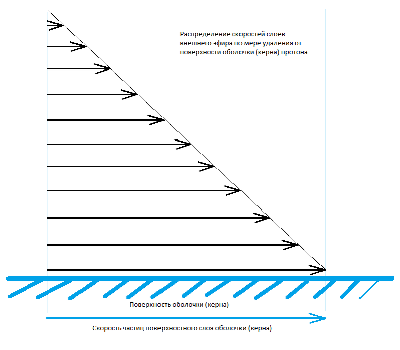 Рисунок 2. Схематичное распределение скоростей слоёв внешнего эфира от керна протона.