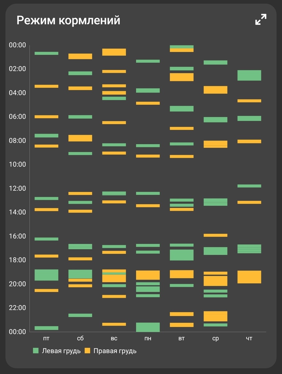 Это не диаграмма Ганта, а наши кормления на этой неделе 