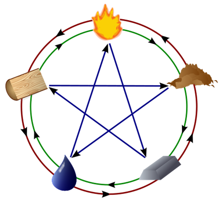 Пять стихий и три круга: зелеными стрелками обозначен круг порождения, красными — круг преодоления, синими — круг контроля (погашения) Взаимопорождение состоит в следующем: Дерево порождает Огонь, Огонь порождает Землю, Земля порождает Металл, Металл порождает Воду, Вода порождает Дерево.