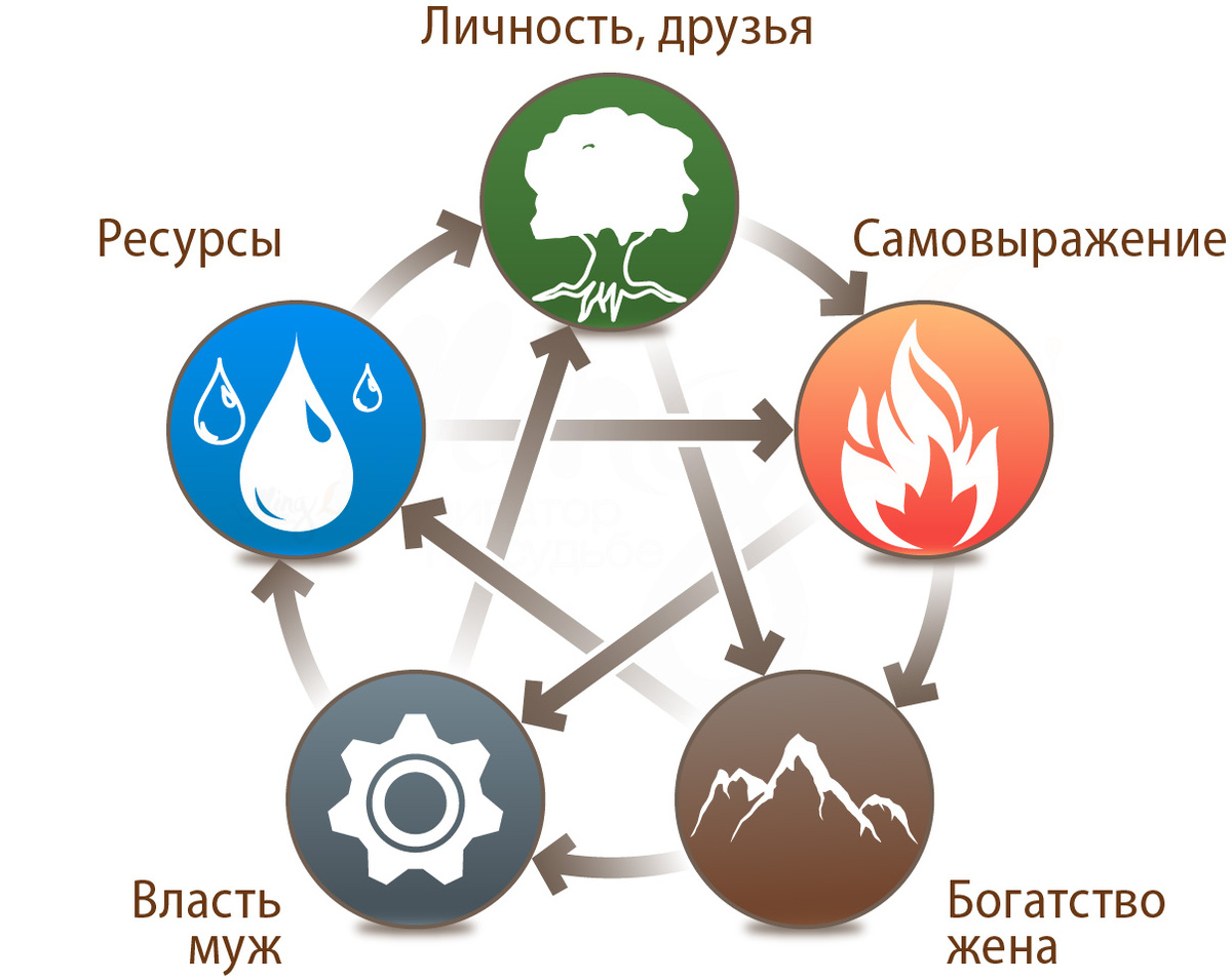  Взаимопреодоление состоит в следующем: Дерево побеждает Землю, Земля побеждает Воду, Вода побеждает Огонь, Огонь побеждает Металл, Металл побеждает Дерево.