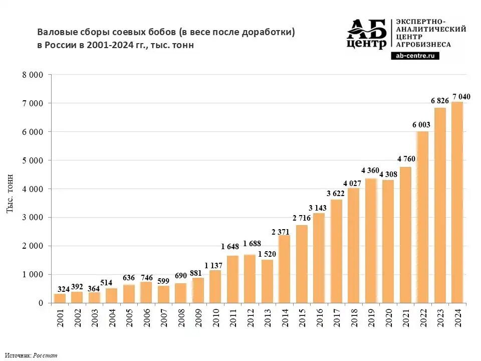 Валовые сборы сои в РФ в 2001-2024 гг. (источник: АБ-Центр)