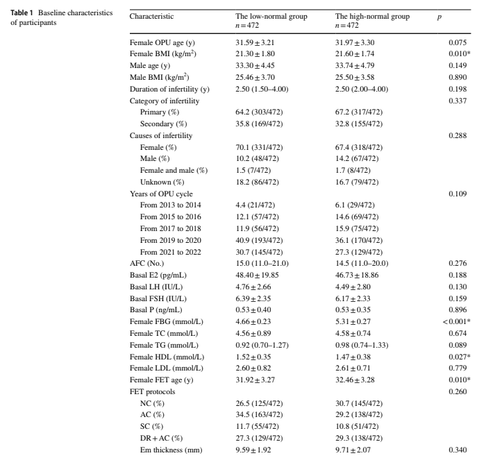 Характеристики изучаемых групп