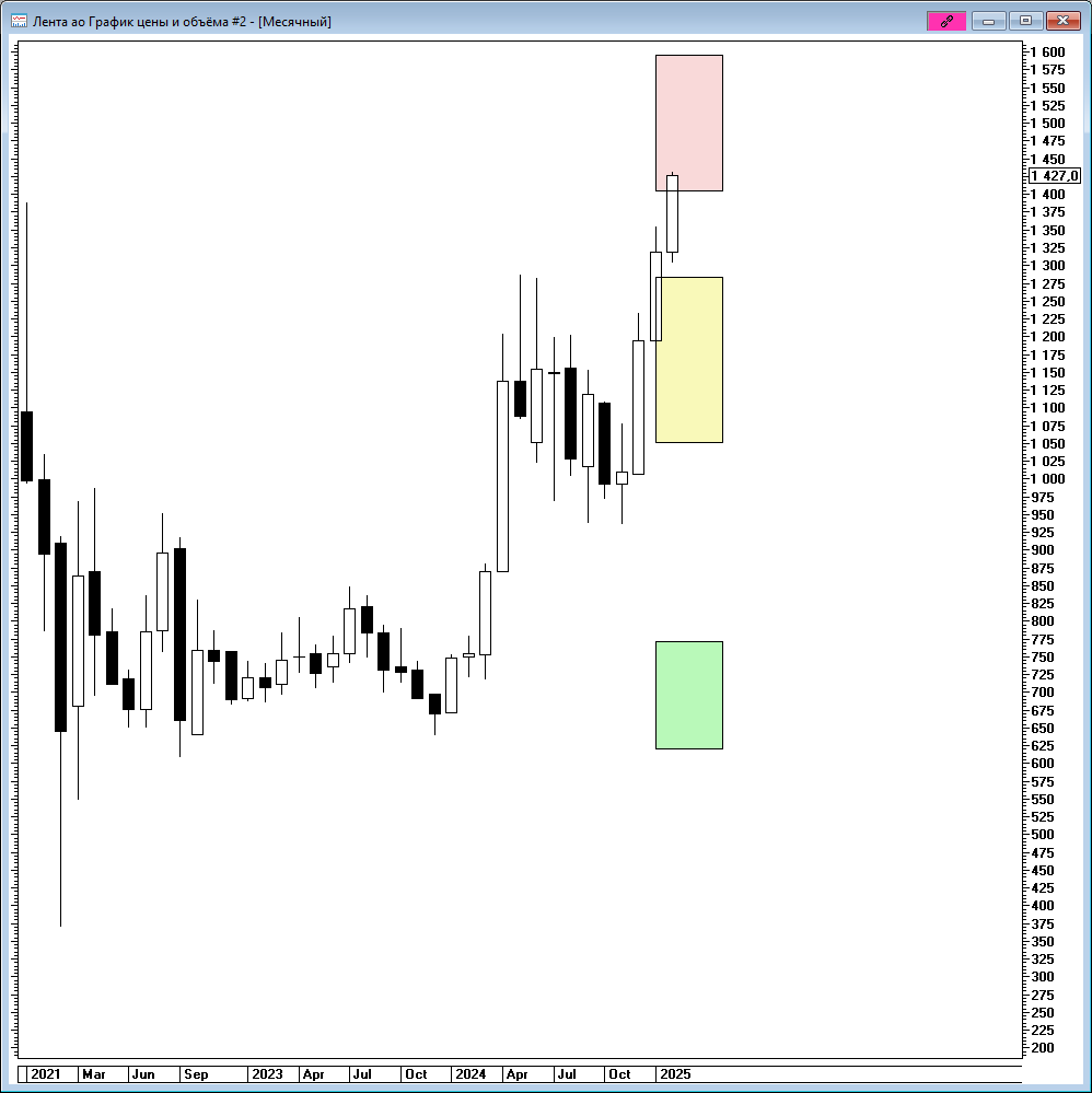 График акций Лента