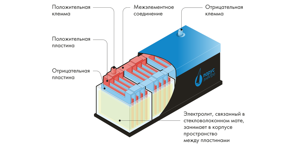 Структура AGM аккумулятора
