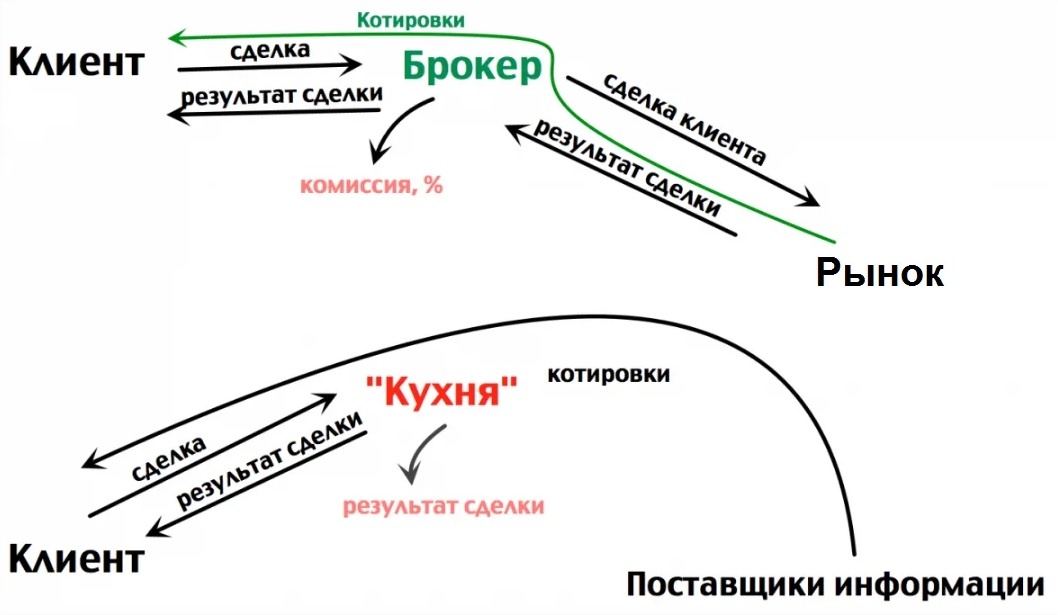 Отличие настоящего брокера от ФОРЕКС-кухни (из сети)